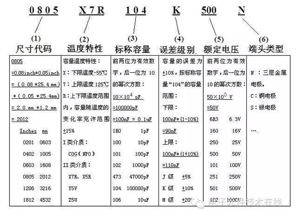 貼片電容識(shí)別容值代碼