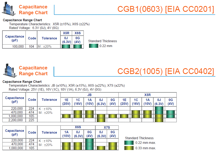 TDK-CBG多層陶瓷片式貼片電容代碼說(shuō)明