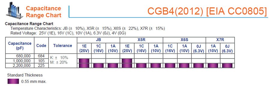 TDK-CBG多層陶瓷片式貼片電容代碼說(shuō)明