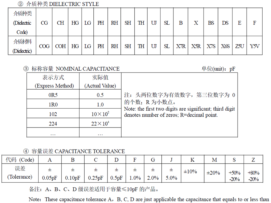 風(fēng)華貼片電容代碼說(shuō)明