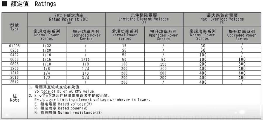 常規(guī)厚膜貼片電阻代碼說明